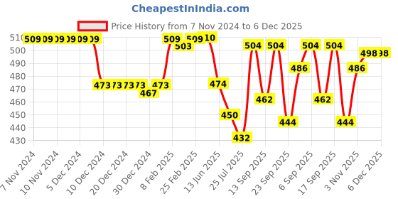 firstcry.com Cute Walk by Babyhug Casual Shoes with Velcro Closure Tiger Print - Yellow cute walk by babyhug Price History Graph from 7 Nov 2024 to 5 Dec 2025