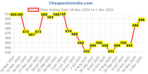 firstcry.com Cute Walk by Babyhug Casual Shoes with Velcro Closure Tiger Print - Yellow cute walk by babyhug Price History Graph from 19 Nov 2024 to 1 Dec 2025