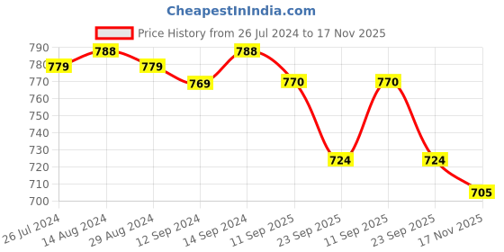 firstcry.com Cute Walk by Babyhug Casual Shoes with Velcro Closure - White cute walk by babyhug Price History Graph from 26 Jul 2024 to 17 Nov 2025