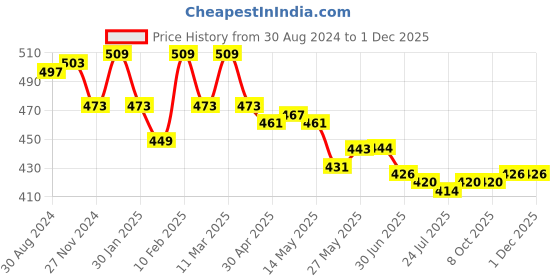 firstcry.com Cute Walk by Babyhug Casual Shoes with Velcro Closure Widl Animal Print - Blue cute walk by babyhug Price History Graph from 30 Aug 2024 to 30 Nov 2025