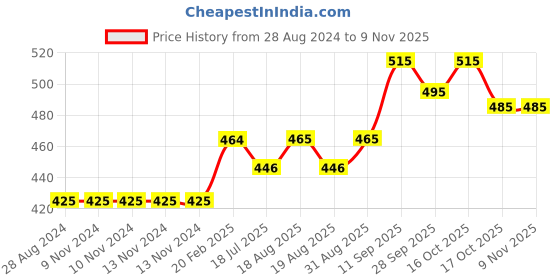 firstcry.com Cute Walk by Babyhug Casual Shoes with Velcro - Green cute walk by babyhug Price History Graph from 28 Aug 2024 to 7 Nov 2025