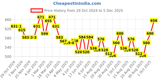 firstcry.com Cute Walk by Babyhug Casual Shoes with Velcro Trophy Print - Pink cute walk by babyhug Price History Graph from 29 Oct 2024 to 5 Dec 2025