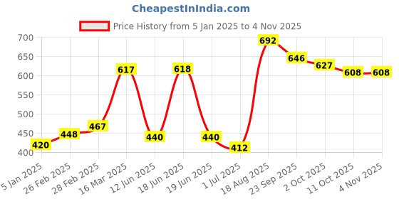 firstcry.com Cute Walk by Babyhug Casual Shoes - Yellow cute walk by babyhug Price History Graph from 5 Jan 2025 to 4 Nov 2025