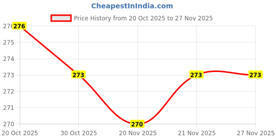 firstcry.com Cute Walk by Babyhug Casual Slip On Flip Flops with Animal Print - Navy Blue cute walk by babyhug Price History Graph from 20 Oct 2025 to 26 Nov 2025