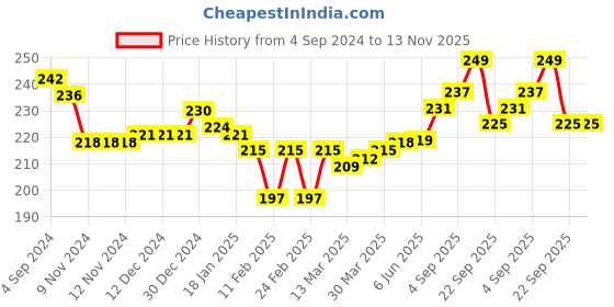 firstcry.com Cute Walk by Babyhug Casual Slip On Flip Flops with Back Strap Beaver Print - Dark Orange cute walk by babyhug Price History Graph from 4 Sep 2024 to 12 Nov 2025