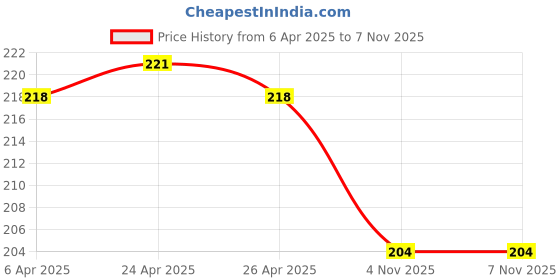 firstcry.com Cute Walk by Babyhug Casual Slip On Flip Flops with Jungle Print - Blue cute walk by babyhug Price History Graph from 6 Apr 2025 to 6 Nov 2025