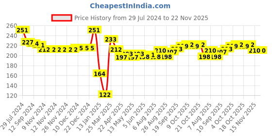 firstcry.com Cute Walk by Babyhug Casual Slip On Flip Flops with Striped & Octopus Print - Blue cute walk by babyhug Price History Graph from 29 Jul 2024 to 22 Nov 2025