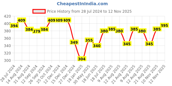 firstcry.com Cute Walk by Babyhug Casual Slip On Shoes Floral Print - Pink cute walk by babyhug Price History Graph from 28 Jul 2024 to 12 Nov 2025
