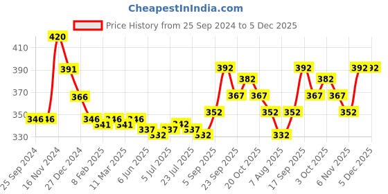 firstcry.com Cute Walk by Babyhug Casual Slip On Shoes Ladybug Print - Red cute walk by babyhug Price History Graph from 25 Sep 2024 to 4 Dec 2025