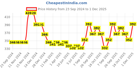 firstcry.com Cute Walk by Babyhug Casual Slip On Shoes Ladybug Print - Red cute walk by babyhug Price History Graph from 23 Sep 2024 to 1 Dec 2025