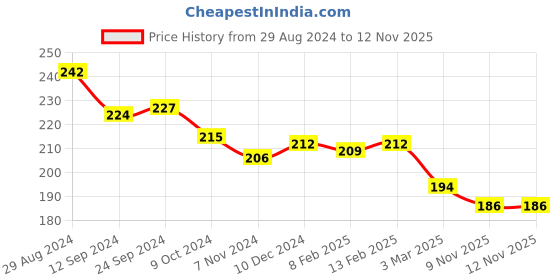 firstcry.com Cute Walk by Babyhug Casual Slip On Stripes Flip Flops with Dino Print - Red cute walk by babyhug Price History Graph from 29 Aug 2024 to 11 Nov 2025