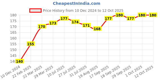 firstcry.com cute walk by babyhug CCute walk by Babyhug Anti Bacterial Ankle Length Non Terry Socks Robot DesignPack of 3 - Red Yellow & Blue cute walk by babyhug Price History Graph from 10 Dec 2024 to 12 Oct 2025