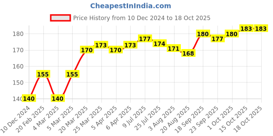 firstcry.com cute walk by babyhug CCute walk by Babyhug Anti Bacterial Ankle Length Non Terry Socks Robot DesignPack of 3 - Red Yellow & Blue cute walk by babyhug Price History Graph from 10 Dec 2024 to 15 Oct 2025