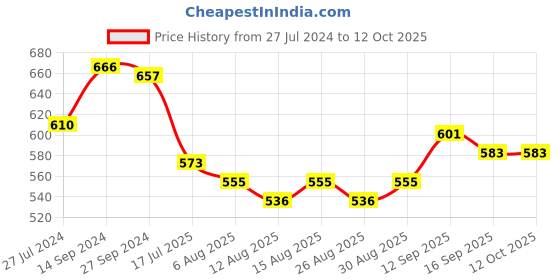 firstcry.com Cute Walk by Babyhug Checked Casual Shoes with Velcro Closure - Navy cute walk by babyhug Price History Graph from 27 Jul 2024 to 12 Oct 2025