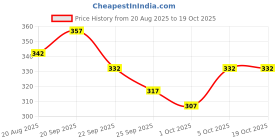firstcry.com Cute Walk by Babyhug Checkered Casual Shoes - Multicolour cute walk by babyhug Price History Graph from 20 Aug 2025 to 17 Oct 2025