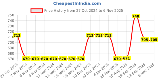 firstcry.com Cute Walk By Babyhug Checkered Slip On Casual Shoes With Velcro Closure - Black cute walk by babyhug Price History Graph from 27 Oct 2024 to 6 Nov 2025