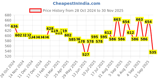 firstcry.com Cute Walk By Babyhug Checkered Slip On Casual Shoes With Velcro Closure - Pink cute walk by babyhug Price History Graph from 28 Oct 2024 to 30 Nov 2025