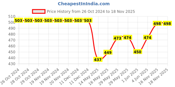 firstcry.com Cute Walk by Babyhug Chevron & Lace Detailing Slip On Booties - Black cute walk by babyhug Price History Graph from 26 Oct 2024 to 18 Nov 2025