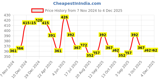 firstcry.com Cute Walk by Babyhug Chevron Print Slip On Casual Shoes - Red cute walk by babyhug Price History Graph from 7 Nov 2024 to 4 Dec 2025