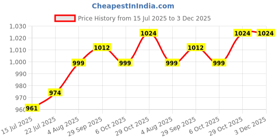 firstcry.com Cute Walk by Babyhug Clip Closure Ballerina with Bow Applique & Pearl Detailing - Pink cute walk by babyhug Price History Graph from 15 Jul 2025 to 3 Dec 2025