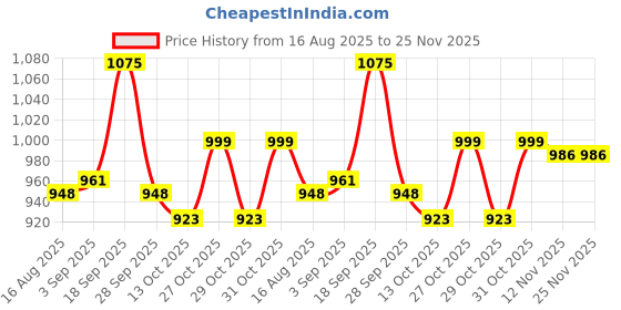firstcry.com Cute Walk by Babyhug Clip Closure Ballerina with Bow Applique & Pearl Detailing - Purple cute walk by babyhug Price History Graph from 16 Aug 2025 to 25 Nov 2025