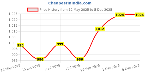 firstcry.com Cute Walk by Babyhug Clip Closure Ballerina with Floral Applique- Silver cute walk by babyhug Price History Graph from 12 May 2025 to 3 Dec 2025