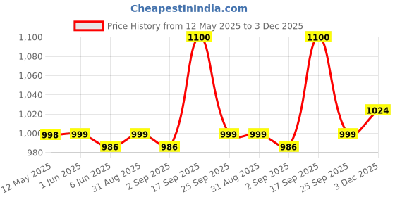 firstcry.com Cute Walk by Babyhug Clip Closure Ballerina with Floral Applique- Silver cute walk by babyhug Price History Graph from 12 May 2025 to 3 Dec 2025
