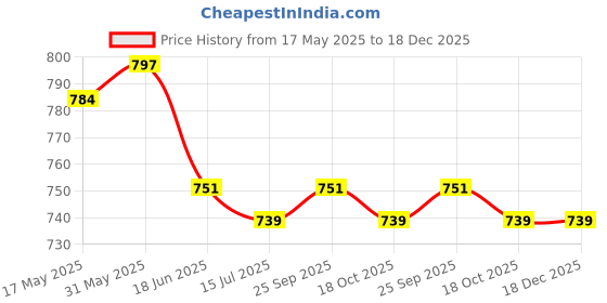 firstcry.com Cute Walk by Babyhug Clip Closure Ballerina with Heart Applique - Purple cute walk by babyhug Price History Graph from 17 May 2025 to 18 Dec 2025