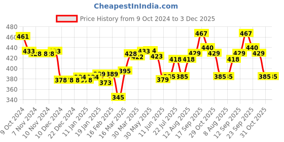 firstcry.com Cute Walk by Babyhug Clip Lock Closure Booties Floral Applique - Blue cute walk by babyhug Price History Graph from 9 Oct 2024 to 3 Dec 2025
