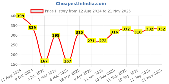 firstcry.com Cute Walk by Babyhug Clogs Dino Patch - Red cute walk by babyhug Price History Graph from 12 Aug 2024 to 21 Nov 2025