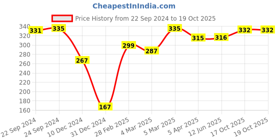 firstcry.com Cute Walk by Babyhug Clogs Dino Patch - Yellow cute walk by babyhug Price History Graph from 22 Sep 2024 to 19 Oct 2025