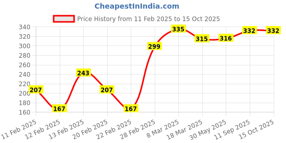 firstcry.com Cute Walk by Babyhug Clogs Dino Patch - Yellow cute walk by babyhug Price History Graph from 11 Feb 2025 to 14 Oct 2025
