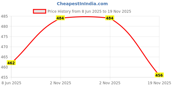 firstcry.com Cute Walk by Babyhug Clogs Shoe Appliques - Limegreen cute walk by babyhug Price History Graph from 8 Jun 2025 to 19 Nov 2025