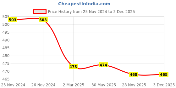 firstcry.com Cute Walk by Babyhug Clogs Space Appliques - Pink cute walk by babyhug Price History Graph from 25 Nov 2024 to 2 Dec 2025