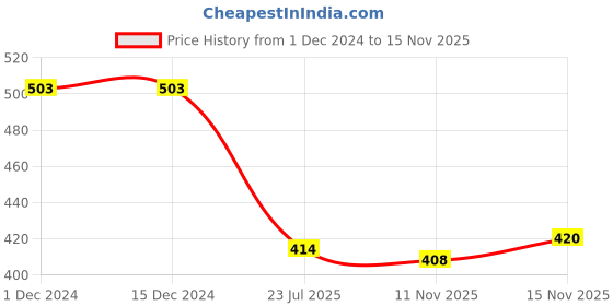 firstcry.com Cute Walk by Babyhug Clogs Space Appliques - Yellow cute walk by babyhug Price History Graph from 1 Dec 2024 to 14 Nov 2025