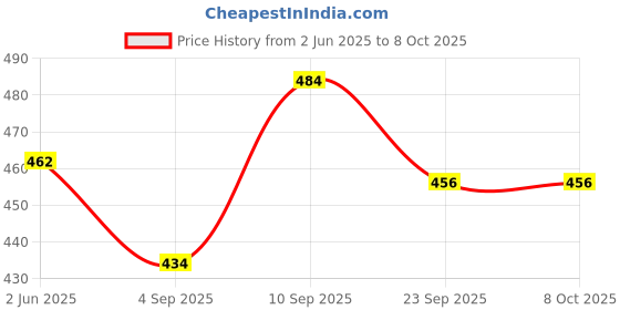 firstcry.com Cute Walk by Babyhug Clogs with 3D Applique - Off White cute walk by babyhug Price History Graph from 2 Jun 2025 to 8 Oct 2025
