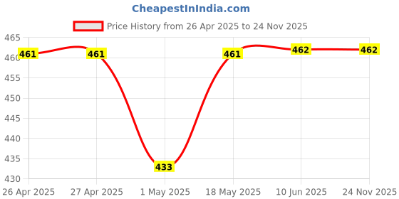 firstcry.com Cute Walk by Babyhug Clogs With Aeroplane & Monster Car Applique - Yellow cute walk by babyhug Price History Graph from 26 Apr 2025 to 23 Nov 2025
