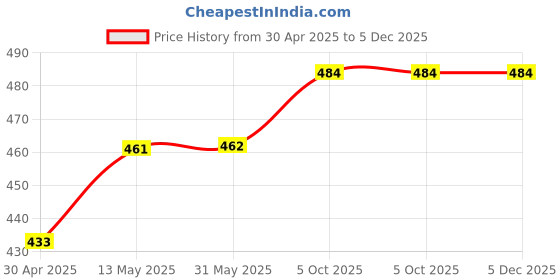 firstcry.com Cute Walk by Babyhug Clogs With Aeroplane & Monster Car Applique - Yellow cute walk by babyhug Price History Graph from 30 Apr 2025 to 4 Dec 2025