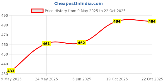 firstcry.com Cute Walk by Babyhug Clogs With Aeroplane & Monster Car Applique - Yellow cute walk by babyhug Price History Graph from 9 May 2025 to 21 Oct 2025
