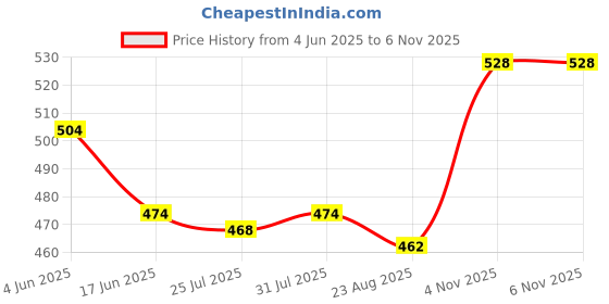 firstcry.com Cute Walk by Babyhug Clogs with Back Strap & Animal Applique - Blue cute walk by babyhug Price History Graph from 4 Jun 2025 to 6 Nov 2025