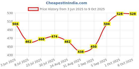 firstcry.com Cute Walk by Babyhug Clogs with Back Strap & Animal Applique - Blue cute walk by babyhug Price History Graph from 3 Jun 2025 to 9 Oct 2025