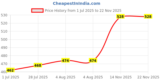 firstcry.com Cute Walk by Babyhug Clogs with Back Strap & Animal Applique - Blue cute walk by babyhug Price History Graph from 1 Jul 2025 to 22 Nov 2025