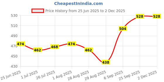 firstcry.com Cute Walk by Babyhug Clogs with Back Strap & Animal Applique - Blue cute walk by babyhug Price History Graph from 25 Jun 2025 to 29 Nov 2025