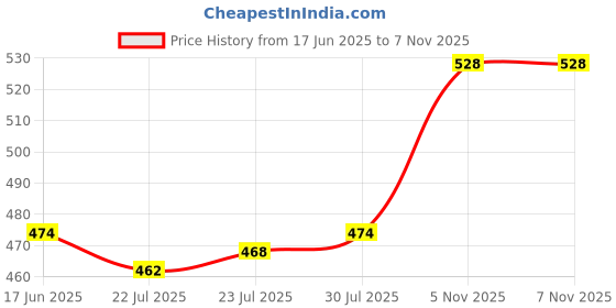 firstcry.com Cute Walk by Babyhug Clogs with Back Strap & Animal Applique - Blue cute walk by babyhug Price History Graph from 17 Jun 2025 to 7 Nov 2025