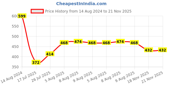 firstcry.com Cute Walk by Babyhug Clogs With Back Strap & Bear Applique- Orange cute walk by babyhug Price History Graph from 14 Aug 2024 to 21 Nov 2025