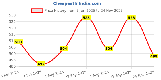 firstcry.com Cute Walk by Babyhug Clogs with Back Strap & Floral Applique - Purple cute walk by babyhug Price History Graph from 5 Jun 2025 to 24 Nov 2025