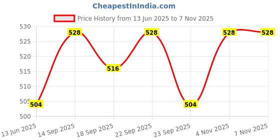 firstcry.com Cute Walk by Babyhug Clogs with Back Strap & Game On Applique - Light Blue cute walk by babyhug Price History Graph from 13 Jun 2025 to 6 Nov 2025