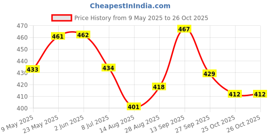 firstcry.com Cute Walk by Babyhug Clogs with Back Strap & Game Theme Applique - Purple cute walk by babyhug Price History Graph from 9 May 2025 to 26 Oct 2025