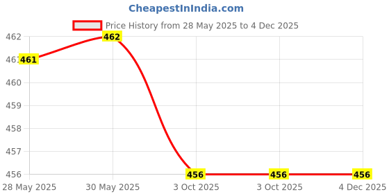 firstcry.com Cute Walk by Babyhug Clogs With Back Strap & Unicorn Applique - Purple cute walk by babyhug Price History Graph from 28 May 2025 to 4 Dec 2025