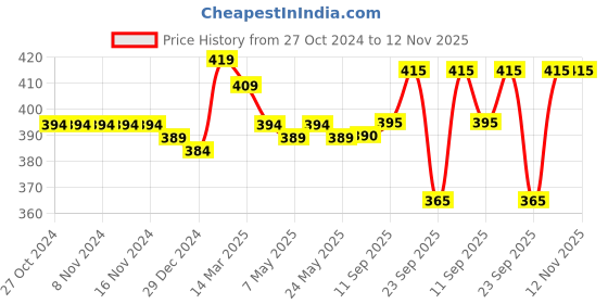 firstcry.com Cute Walk by Babyhug Clogs with Back Strap Astronaut Print - Navy Blue cute walk by babyhug Price History Graph from 27 Oct 2024 to 12 Nov 2025